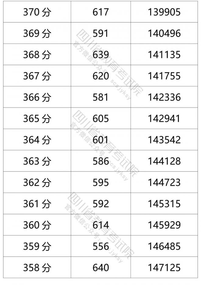 2021年四川省普通高考理科成绩分段统计表