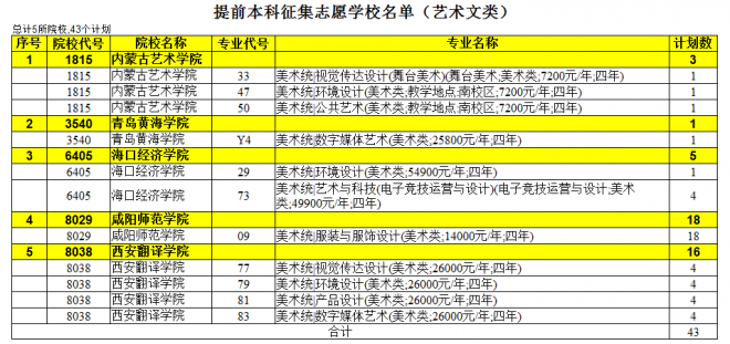 2021年陕西普通高校招生提前批次艺术类本科B段录取征集志愿