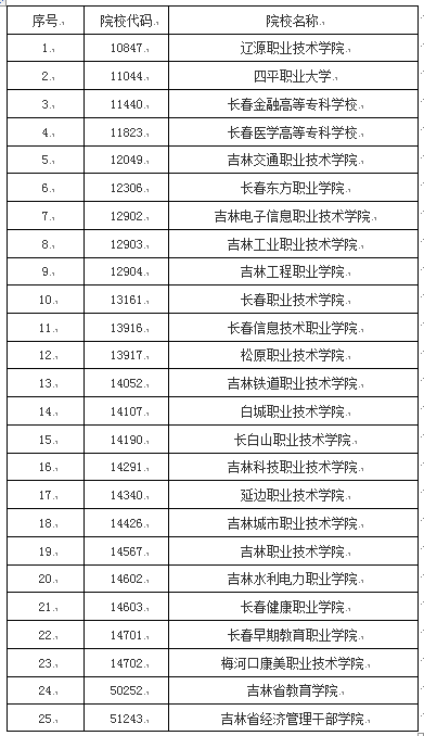 2021年吉林高职高专单独招生征集志愿填报时间及院校名单