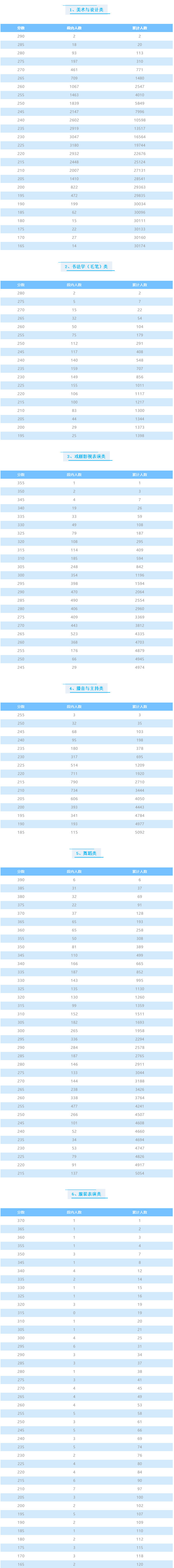 2021年四川普通高校招生艺术类专业统考（美术与设计类、书法学、戏剧与影视类、 舞蹈类）成绩五分段统计表