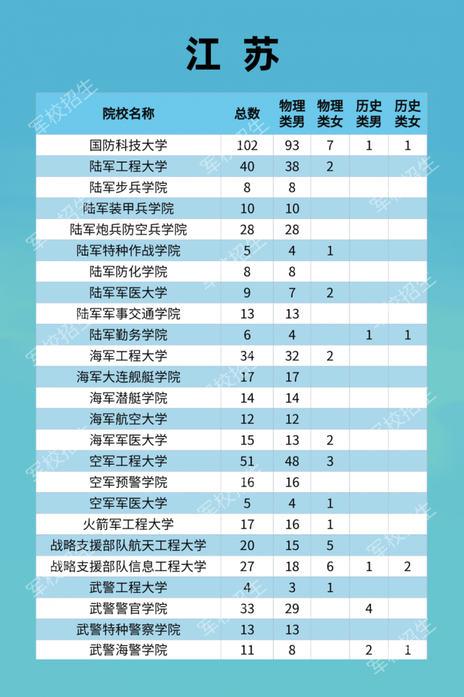 2021年军队院校全国招收普通高中毕业生计划发布！