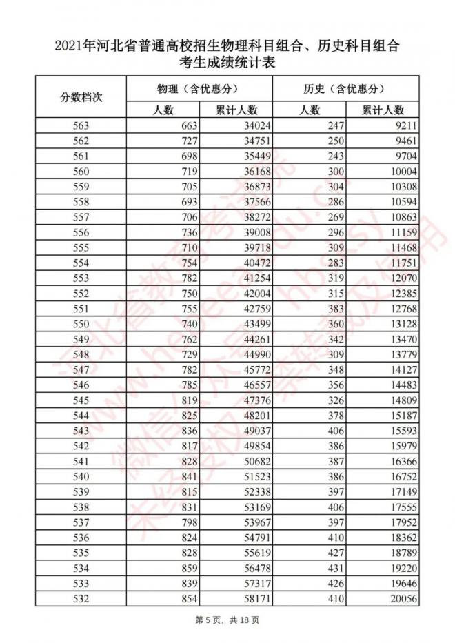 2021年河北高考一分一档表（文理科）