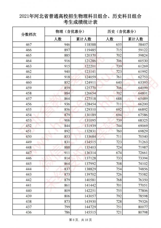 2021年河北高考一分一档表（文理科）