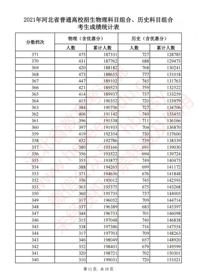 2021年河北高考一分一档表（文理科）