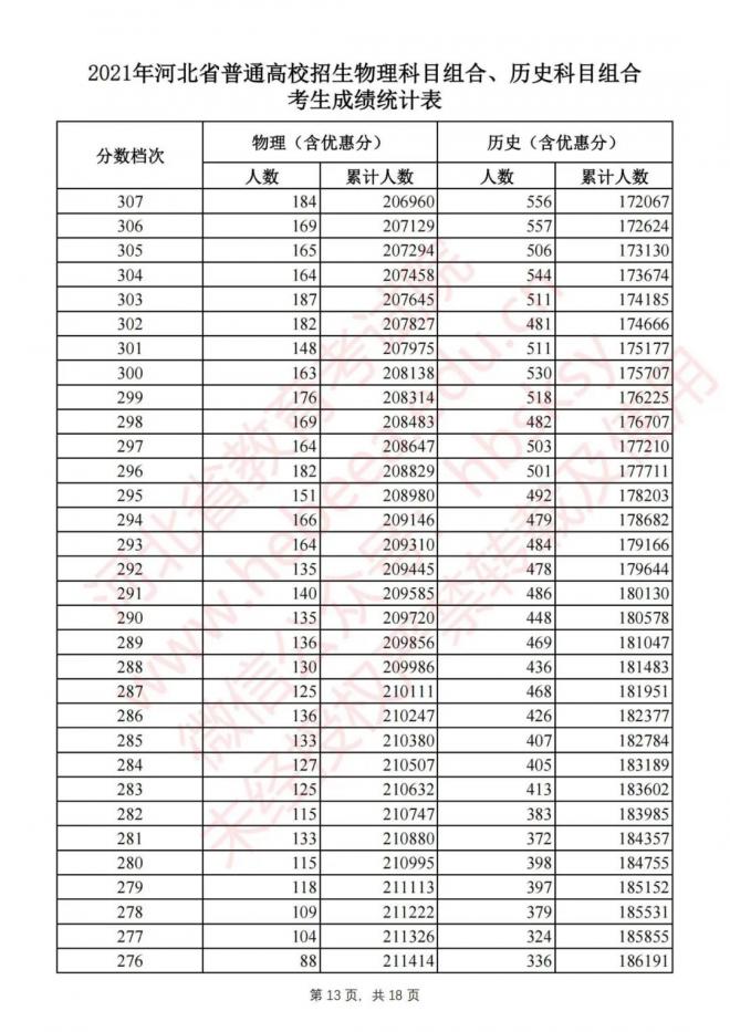 2021年河北高考一分一档表（文理科）