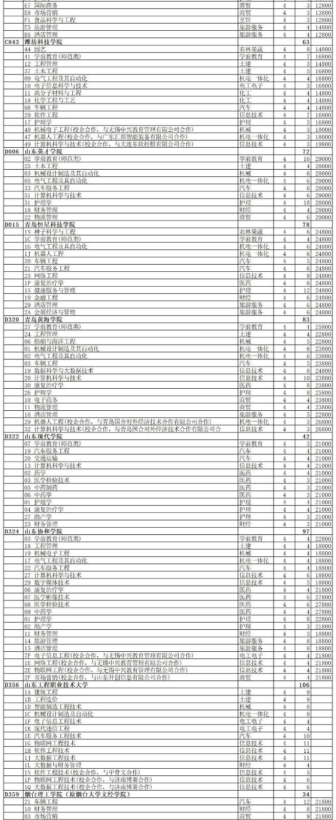 2021年山东提前批第2次志愿剩余计划数公布