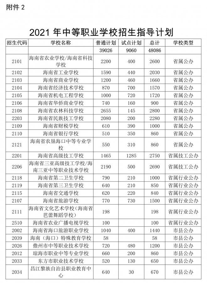 2021年海南省五年一贯制高等职业教育和高中阶段教育招生计划