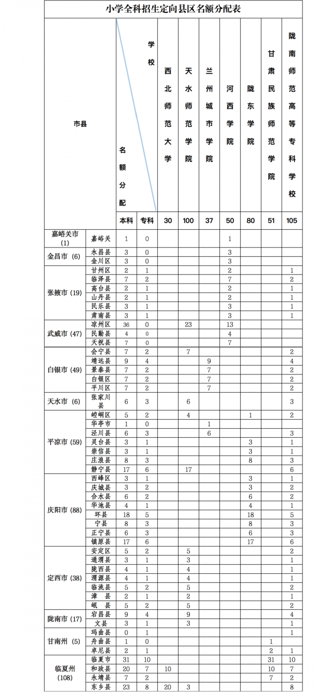 2021年甘肃乡村小学全科型教师招生计划简介