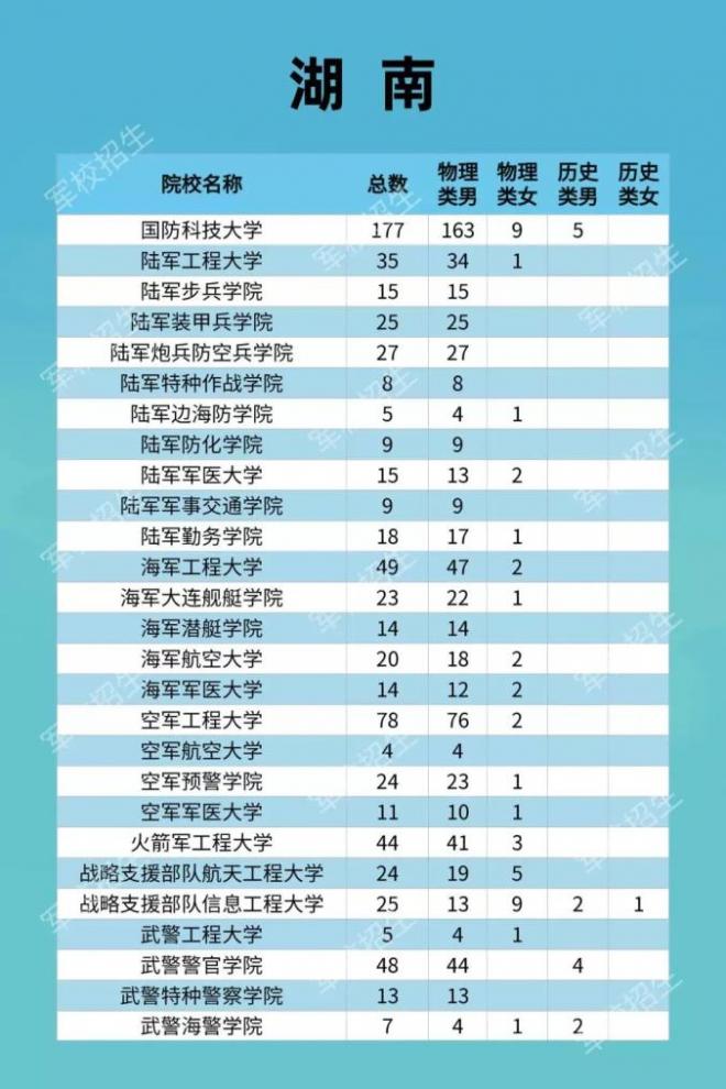 2021年27所军校在湘计划招收746人