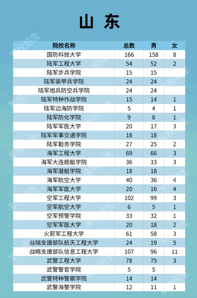 2021年27所军校计划在鲁招生1022人，报考条件有变化