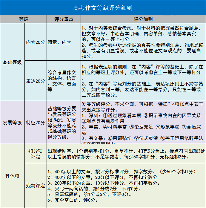 2021年高考各科评分细则公布，九科全！