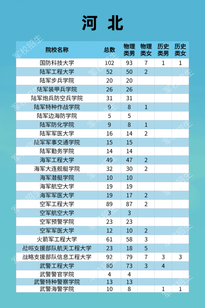 2021年军队院校全国招收普通高中毕业生计划发布！