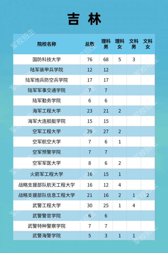 2021年军队院校全国招收普通高中毕业生计划发布！