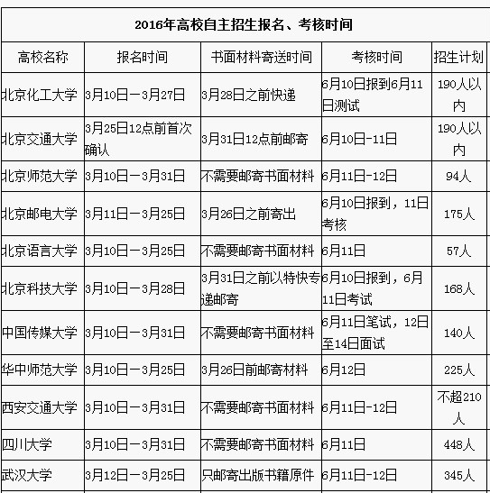 2016年自主招生高校和考核时间