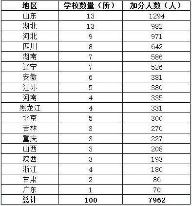 2015全国自主招生百强中学出炉 山东加分人数最多