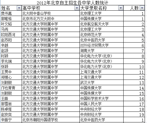 自主招生各中学人数统计表