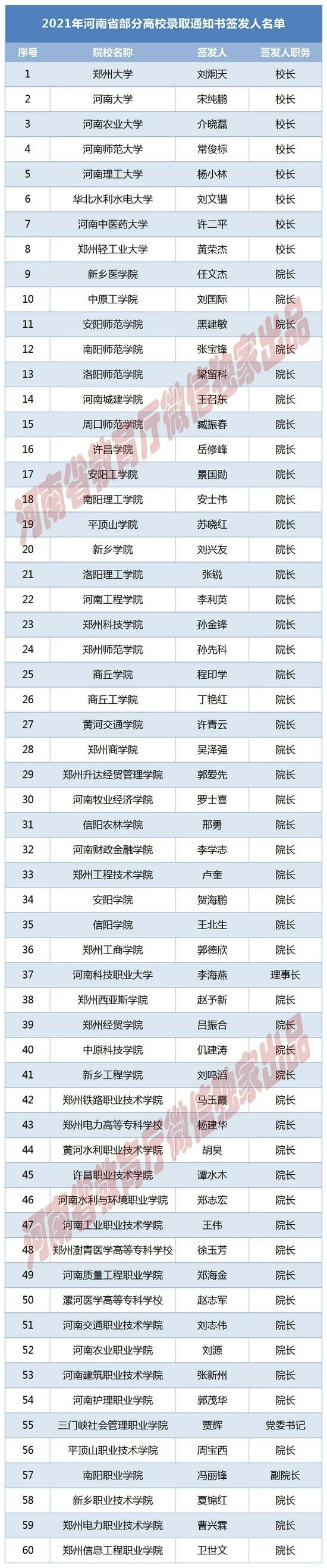 2021年河南部分高校录取通知书签发人名单公布