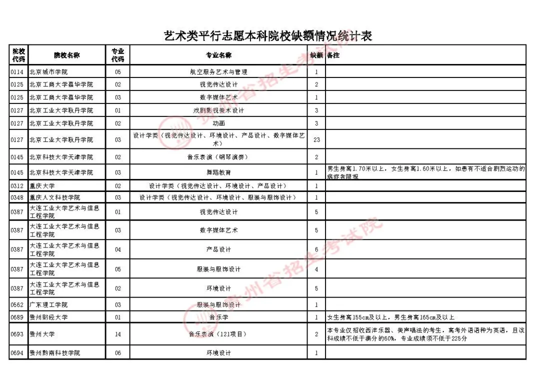 2021年贵州高招艺术类平行志愿本科院校第二次补报志愿安排