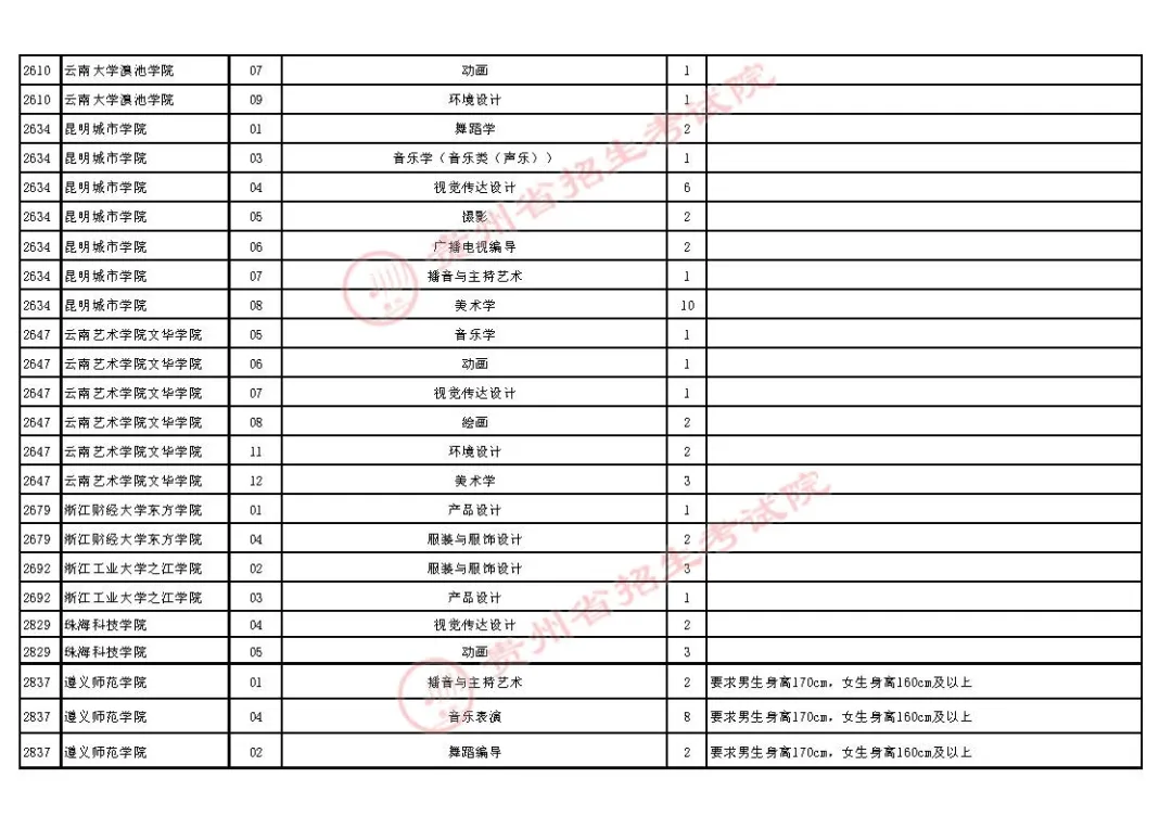 2021年贵州高招艺术类平行志愿本科院校第二次补报志愿安排