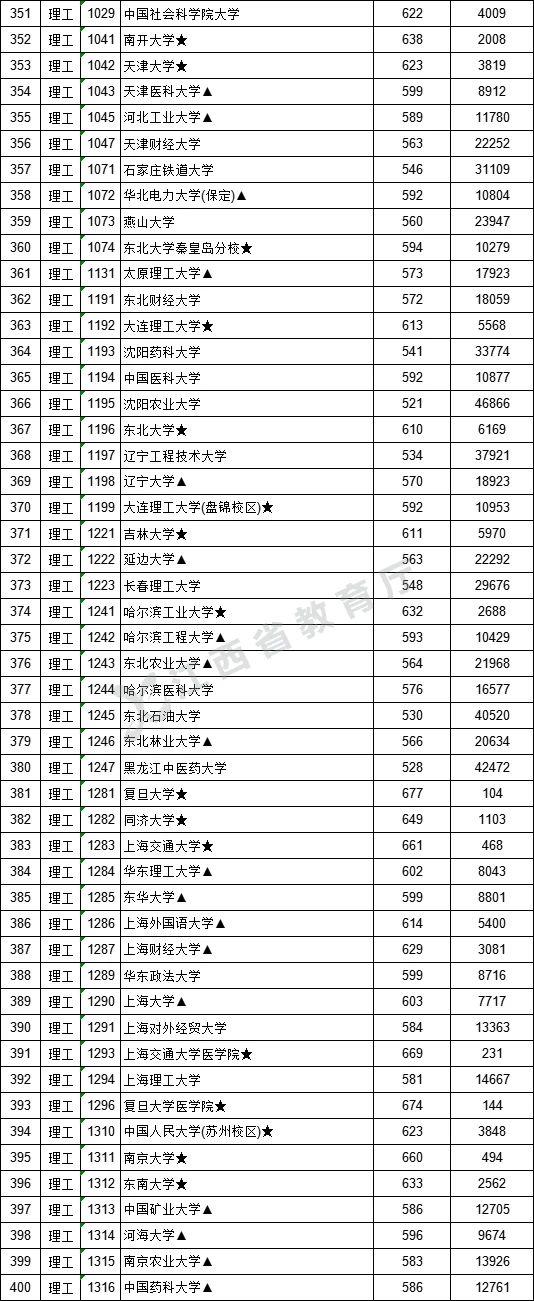 2021年江西高招一本批次投档情况（附投档分数线）