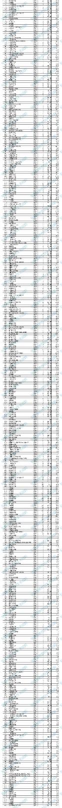 2021年安徽艺术类第二批（本科）投档最低分排名（B段）