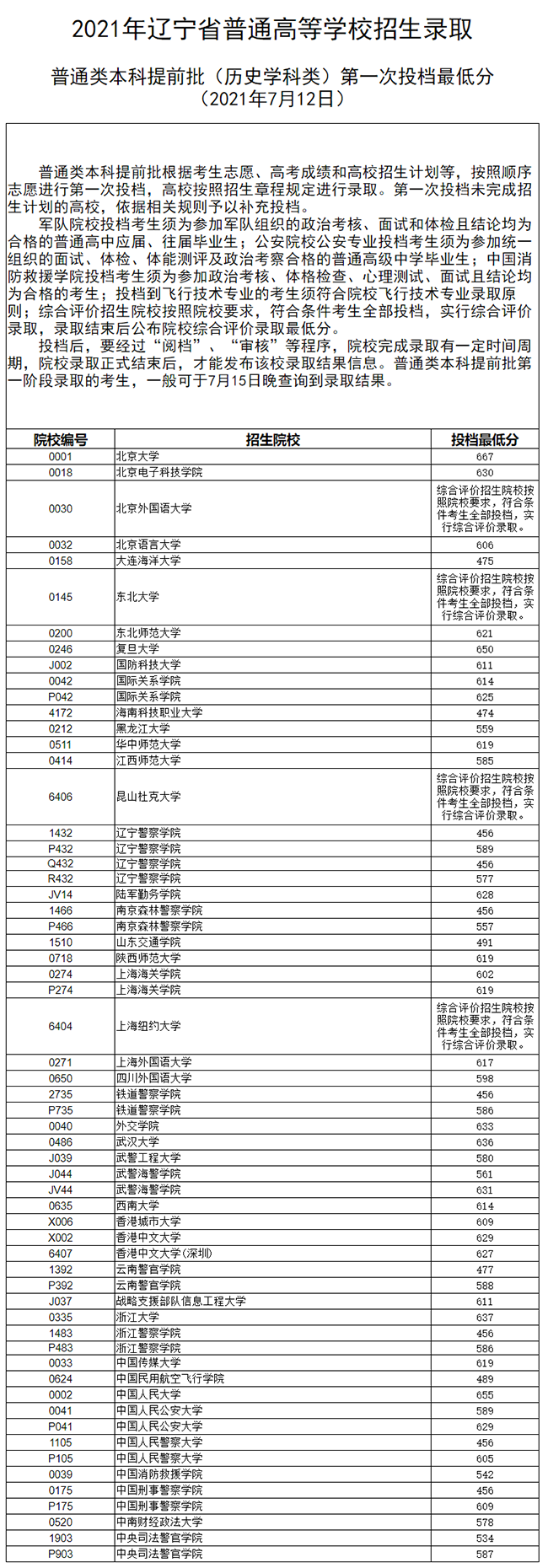 2021年辽宁高校招生录取普通类本科提前批第一次投档最低分