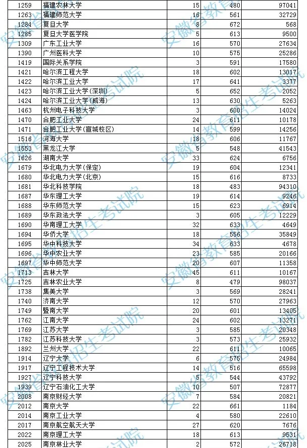 2021年安徽普通高校招生国家专项计划投档最低分及名次