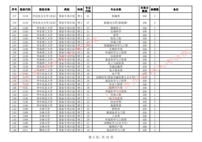 2021年贵州普通高校招生国家专项计划网上补报志愿时间