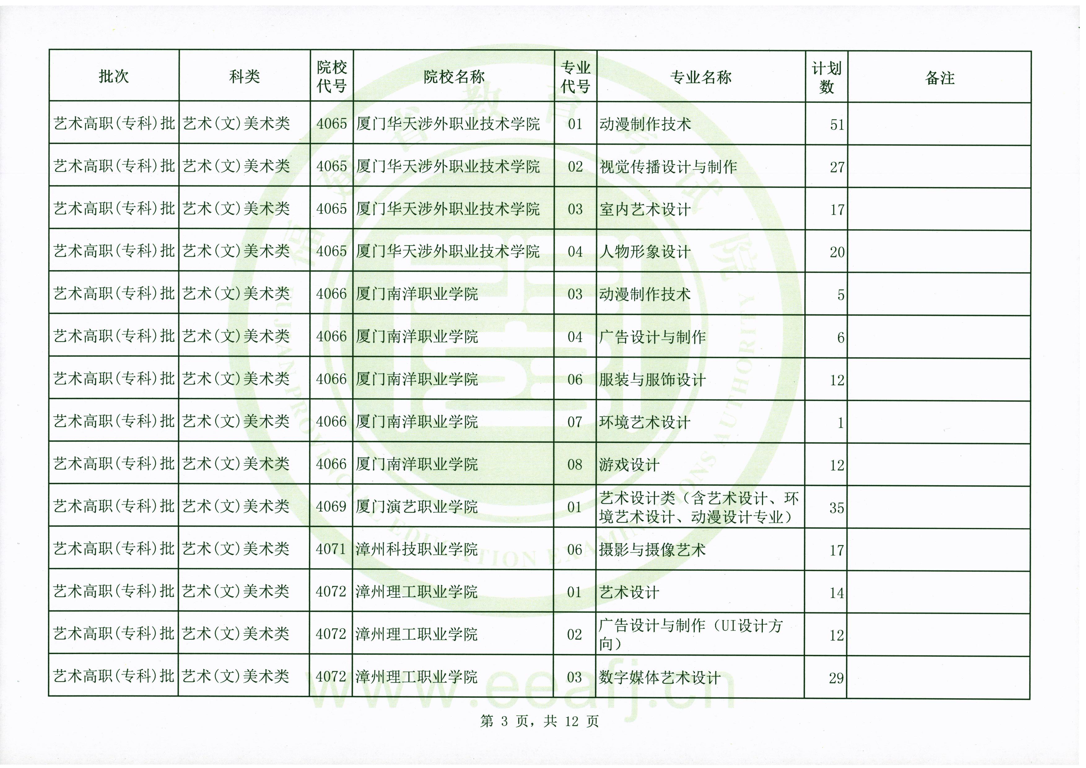 2020年福建高考艺术类专科批第二次征集志愿招生计划及招生人数一览表