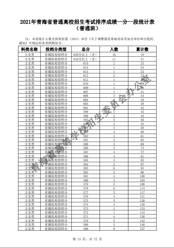 2021青海普通高校招生考试排序成绩一分一段统计表-普通班-文史类