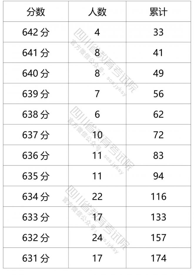 2021年四川省普通高考理科成绩分段统计表