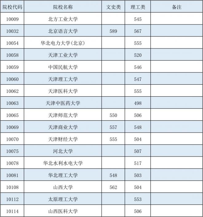 2021年广西高招本科第一批最低投档分数线（征集）