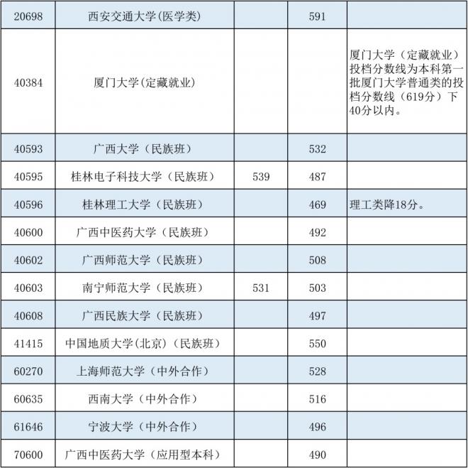 2021年广西高招本科第一批最低投档分数线（征集）