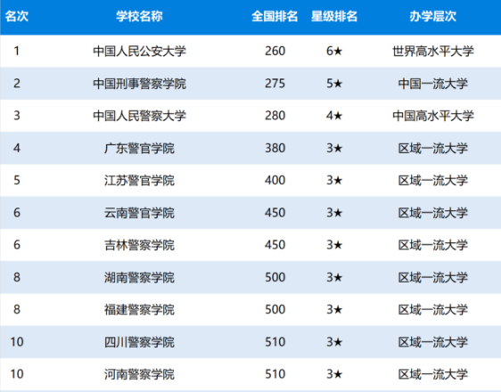 2021年中国十大警察学院是哪些？