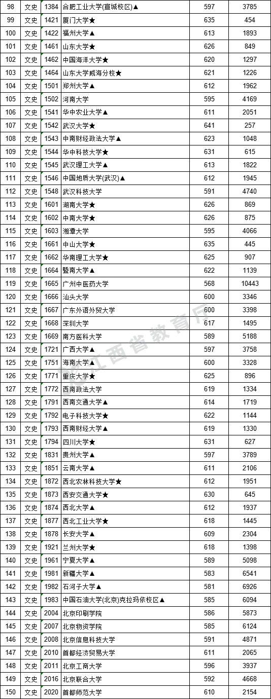 2021年江西高招一本批次投档情况（附投档分数线）