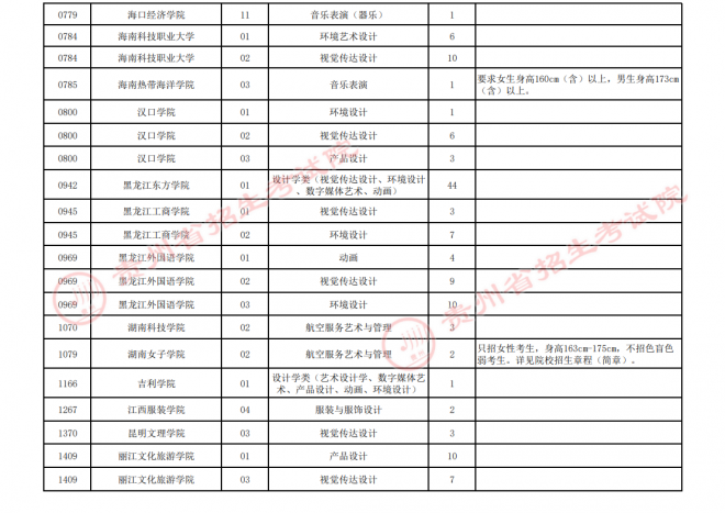 2021年贵州高招艺术类平行志愿第三次补报志愿