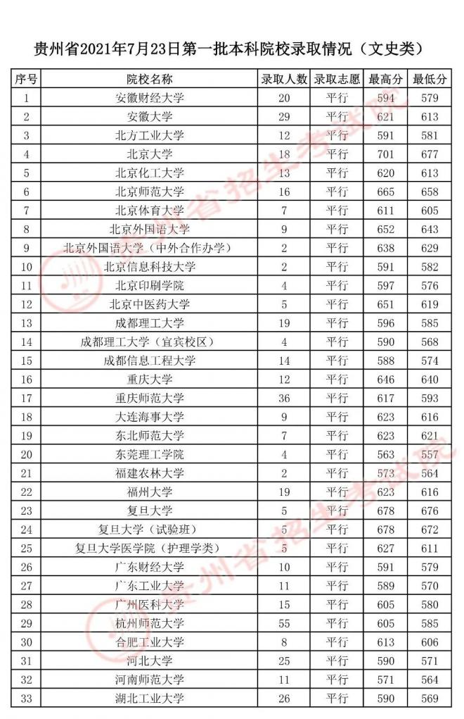 2021年贵州7月23日高考第一批本科院校录取情况