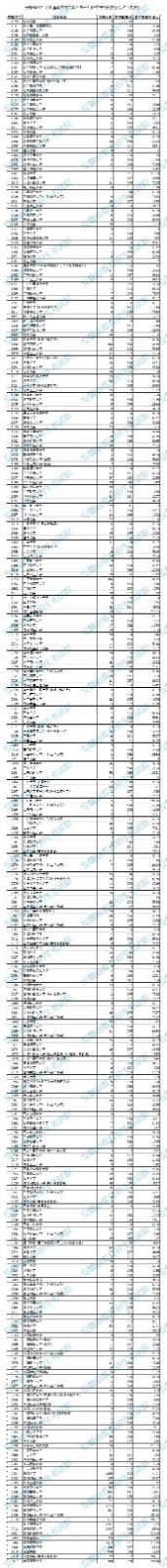 2021年安徽普通高校招生本科第一批院校投档分数及名次