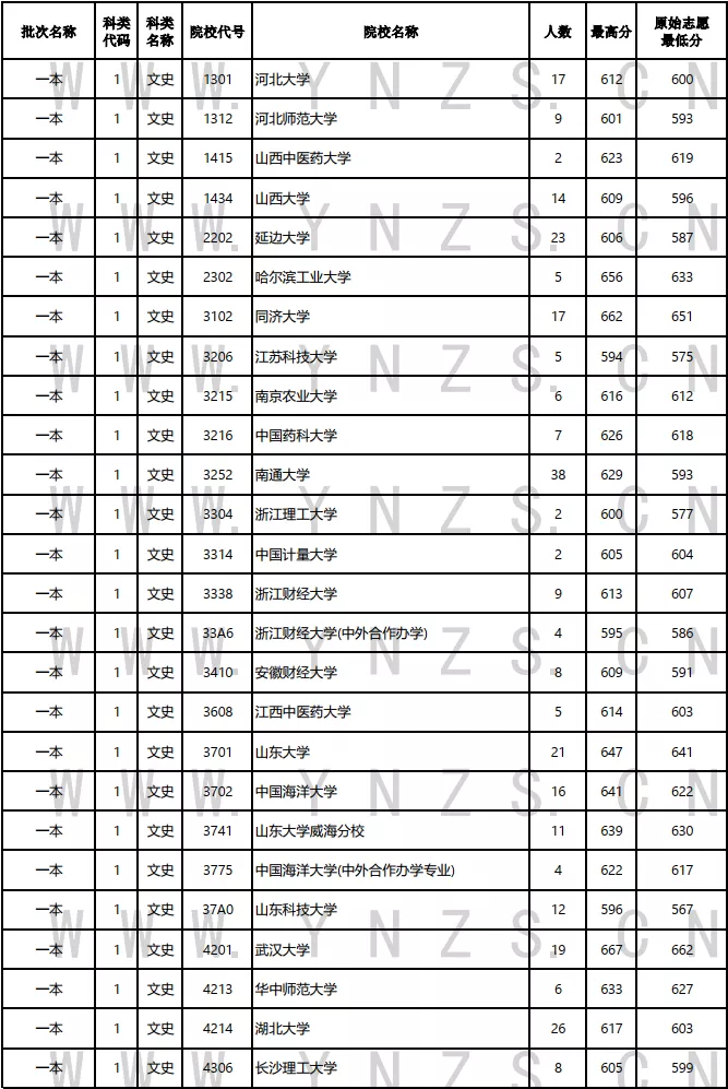 2021年云南普高录取日报