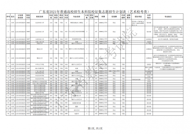 2021年广东本科批次艺术类校考征集志愿和网上录取工作通知