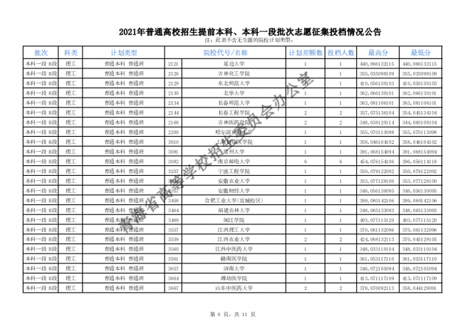 2021青海普通高校招生提前本科、本科一段批次志愿征集投档情况