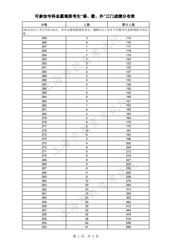 2021年上海专科志愿填报考生“语、数、外”三门成绩分布表