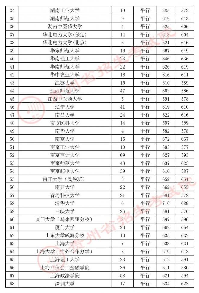 2021年贵州7月23日高考第一批本科院校录取情况