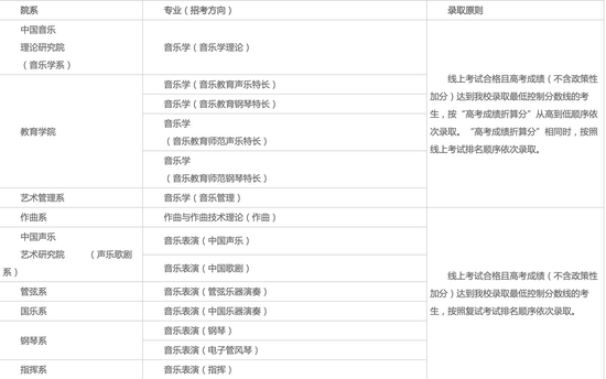 2021年中国音乐学院发布本科招生章程