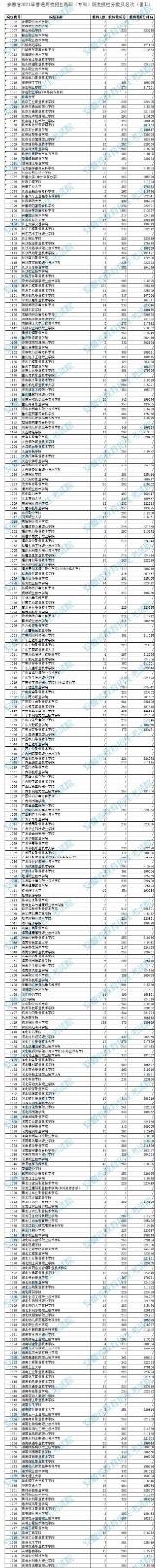 2021年安徽普通高校招生高职（专科）院校投档分数及名次（理工）