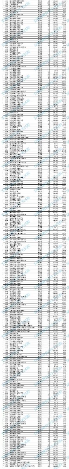 2021年安徽艺术类第四批（高职<专科>）投档最低分排名