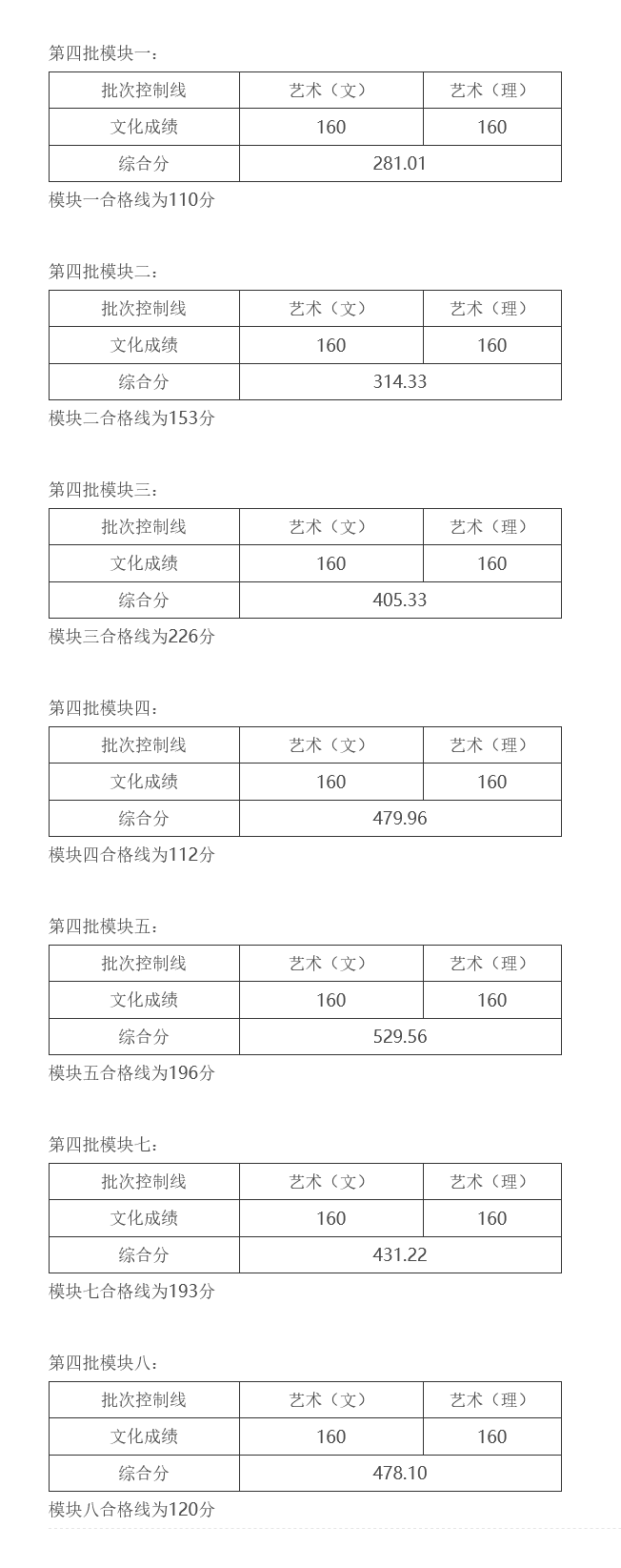 2021年安徽艺术类第四批控制线