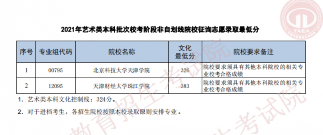 2021年天津普通类本科批次A阶段征询志愿最低分