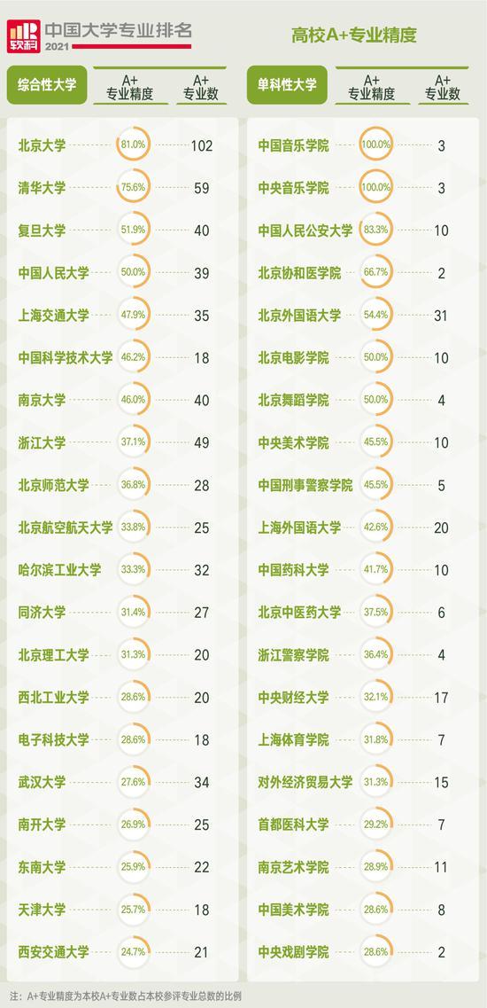 2021软科中国大学专业排名发布