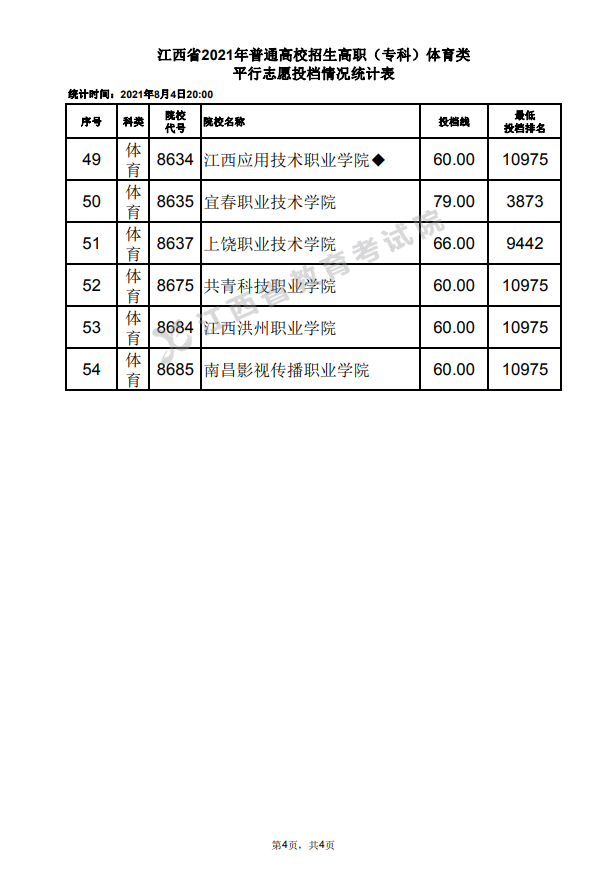 2021年江西高招高职（专科）体育类平行志愿投档情况统计表